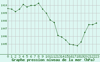 Courbe de la pression atmosphrique pour Gottfrieding