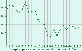 Courbe de la pression atmosphrique pour Wiener Neustadt