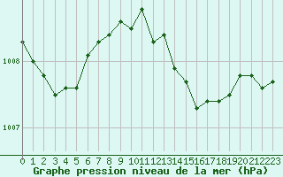 Courbe de la pression atmosphrique pour Alfeld