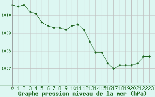 Courbe de la pression atmosphrique pour Vias (34)