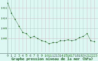 Courbe de la pression atmosphrique pour Terschelling Hoorn