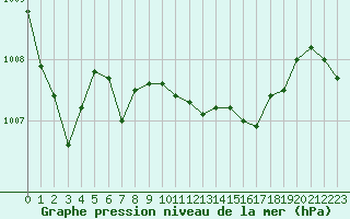 Courbe de la pression atmosphrique pour Palascia