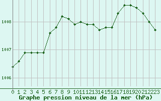 Courbe de la pression atmosphrique pour Bialystok