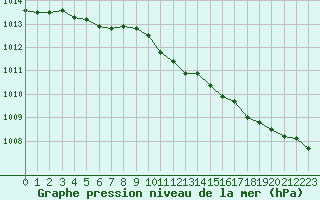 Courbe de la pression atmosphrique pour Evreux (27)