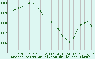 Courbe de la pression atmosphrique pour Michelstadt-Vielbrunn