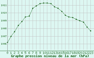 Courbe de la pression atmosphrique pour Melle (Be)