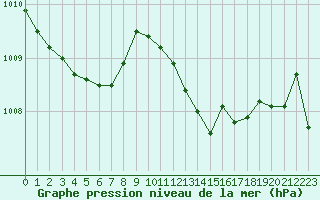 Courbe de la pression atmosphrique pour Saint-Maximin-la-Sainte-Baume (83)