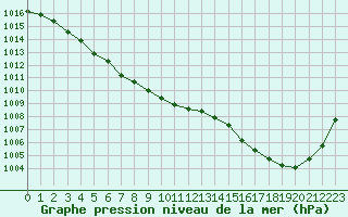 Courbe de la pression atmosphrique pour Saint-Dizier (52)