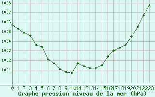 Courbe de la pression atmosphrique pour Alistro (2B)