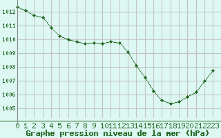 Courbe de la pression atmosphrique pour Jan (Esp)