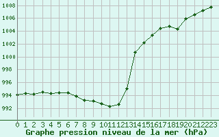 Courbe de la pression atmosphrique pour Mondsee