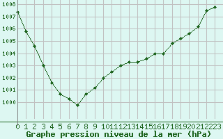 Courbe de la pression atmosphrique pour Bruxelles (Be)