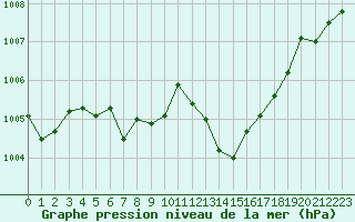 Courbe de la pression atmosphrique pour Saint-Auban (04)