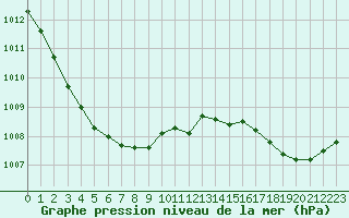 Courbe de la pression atmosphrique pour Saclas (91)