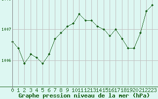 Courbe de la pression atmosphrique pour Ile du Levant (83)