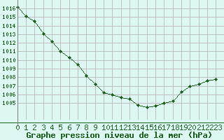 Courbe de la pression atmosphrique pour Elsenborn (Be)