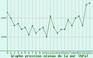 Courbe de la pression atmosphrique pour Le Perreux-sur-Marne (94)