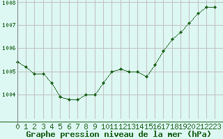 Courbe de la pression atmosphrique pour Frontenay (79)