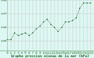 Courbe de la pression atmosphrique pour Le Vigan (30)