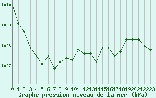 Courbe de la pression atmosphrique pour Montredon des Corbires (11)