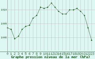 Courbe de la pression atmosphrique pour Neuville-de-Poitou (86)