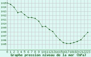 Courbe de la pression atmosphrique pour Lagny-sur-Marne (77)