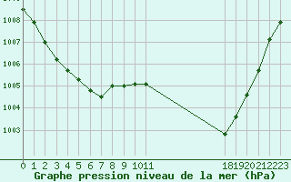 Courbe de la pression atmosphrique pour Selonnet (04)