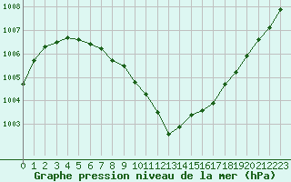 Courbe de la pression atmosphrique pour Ploumanac