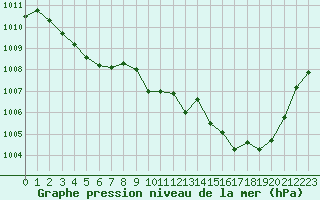 Courbe de la pression atmosphrique pour Nmes - Courbessac (30)