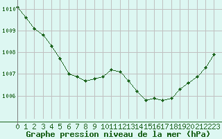 Courbe de la pression atmosphrique pour Cap de la Hague (50)