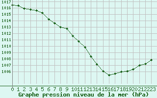 Courbe de la pression atmosphrique pour Sermange-Erzange (57)