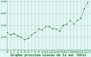 Courbe de la pression atmosphrique pour Courcouronnes (91)