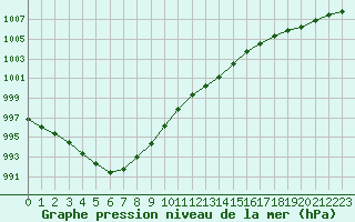 Courbe de la pression atmosphrique pour Bannalec (29)