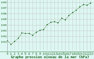 Courbe de la pression atmosphrique pour Cap Pertusato (2A)