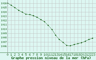 Courbe de la pression atmosphrique pour Mhling