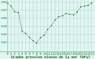 Courbe de la pression atmosphrique pour Montredon des Corbires (11)