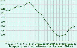 Courbe de la pression atmosphrique pour Belfort-Dorans (90)