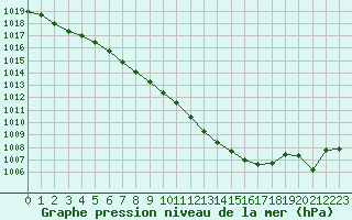 Courbe de la pression atmosphrique pour Gera-Leumnitz