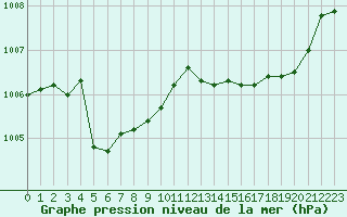 Courbe de la pression atmosphrique pour La Beaume (05)