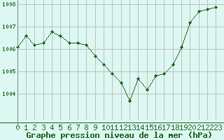 Courbe de la pression atmosphrique pour Jokkmokk FPL