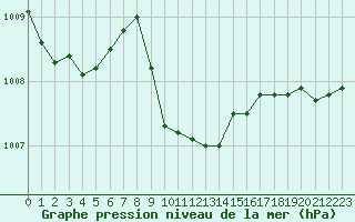 Courbe de la pression atmosphrique pour Verngues - Hameau de Cazan (13)