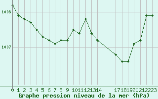 Courbe de la pression atmosphrique pour Hestrud (59)