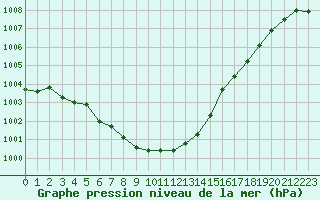 Courbe de la pression atmosphrique pour Emden-Koenigspolder