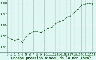 Courbe de la pression atmosphrique pour Turku Artukainen