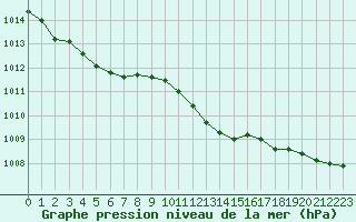 Courbe de la pression atmosphérique pour Niederbronn-Sud (67)