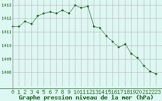 Courbe de la pression atmosphrique pour Trgueux (22)