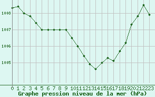 Courbe de la pression atmosphrique pour Thoiras (30)