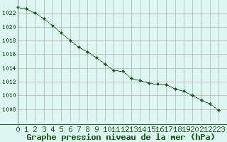 Courbe de la pression atmosphrique pour Biarritz (64)