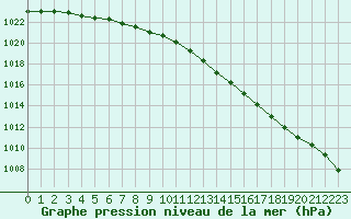 Courbe de la pression atmosphrique pour Mullingar