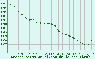 Courbe de la pression atmosphrique pour Montredon des Corbires (11)